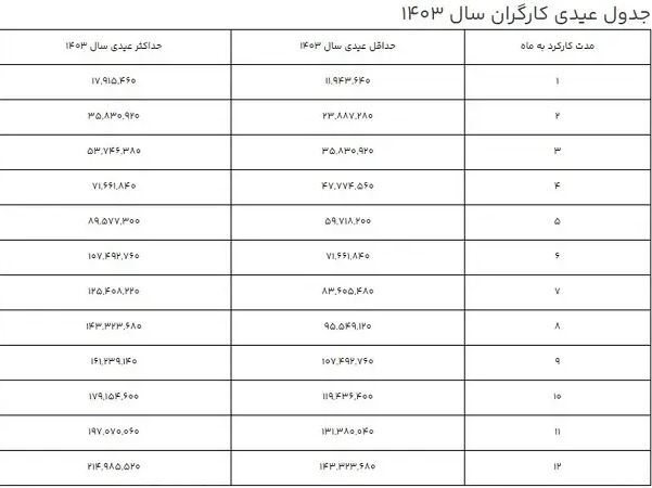 جدول عیدی